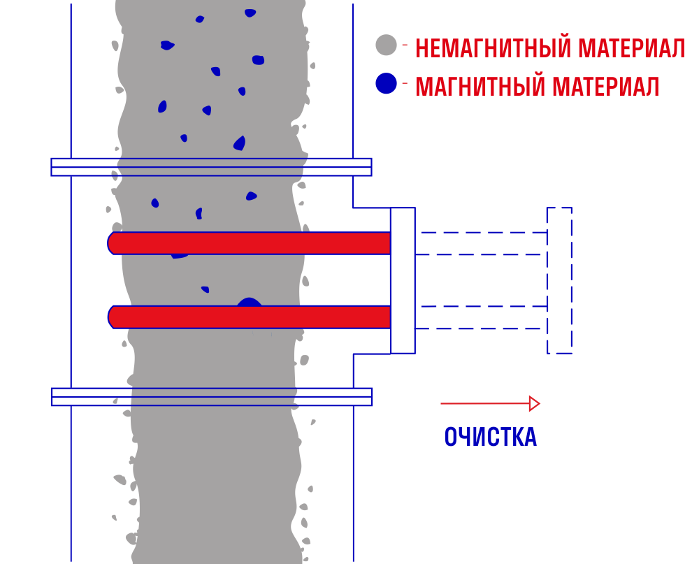 Принцип работы стержневого сепаратора для сыпучих ЭРГА СМ-2