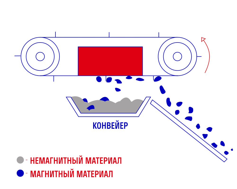 Принцип работы подвесного железоотделителя ЭРГА СМПА