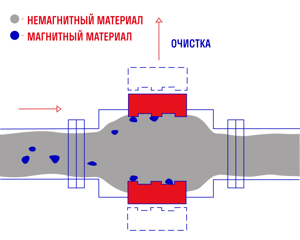 Принцип работы пластинчатого сепаратора для цементных заводов ЭРГА ПСМ-2Ц
