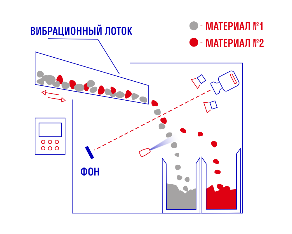Схема работы оптического сепаратора ГласСортика ВП