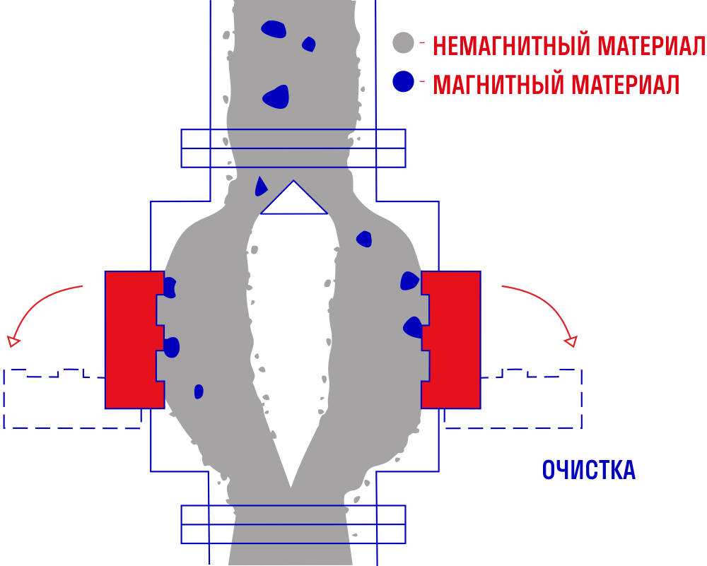 Принцип работы пластинчатого сепаратора ЭРГА ПСМ-2