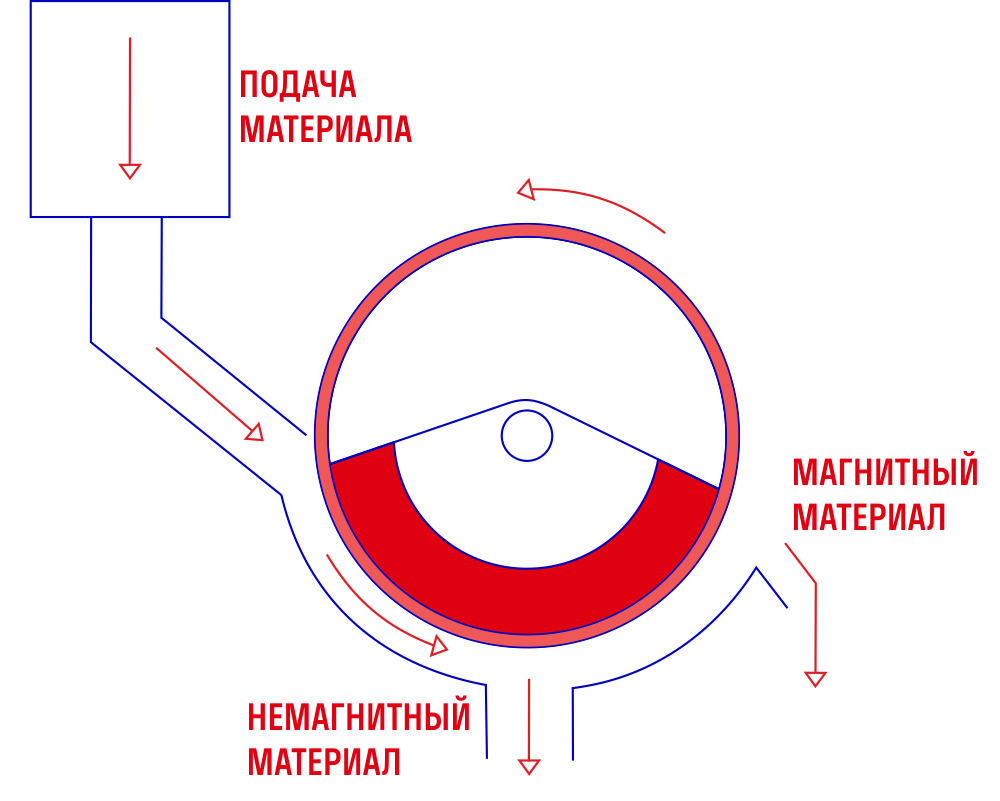 Принцип работы мокрого сепаратора для обогащение слабомагнитных руд