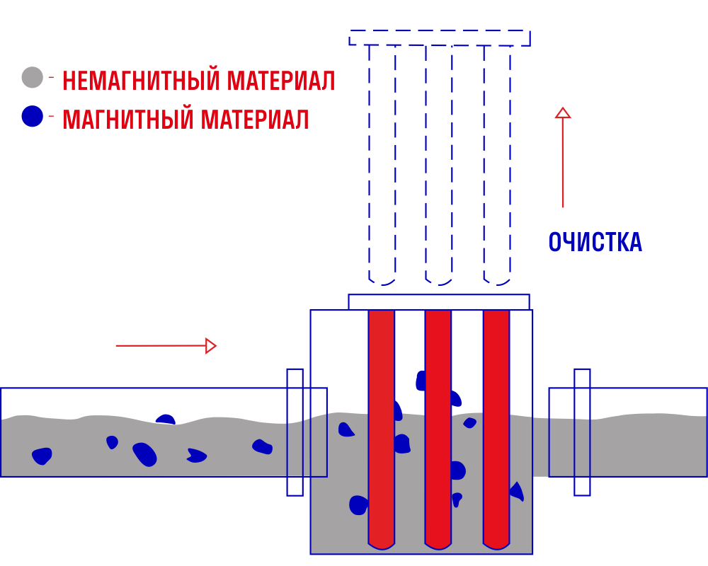 Принцип работы стержневого сепаратора для жидких продуктов ЭРГА СМТП-1