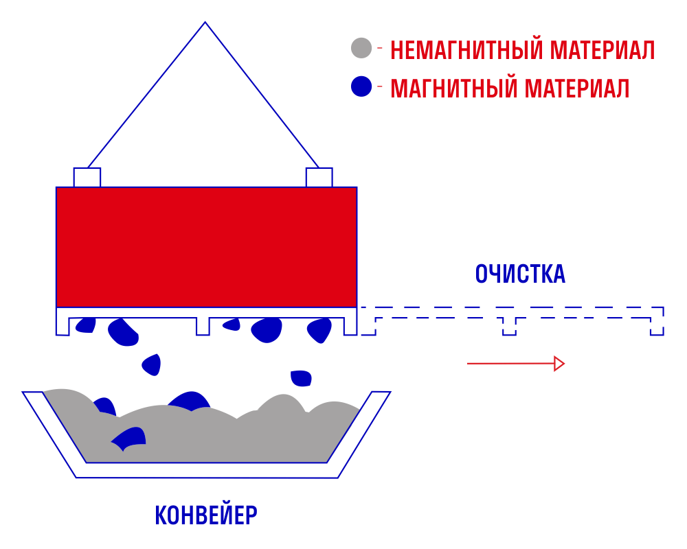 Принцип работы подвесного железоотделителя ЭРГА ПСМ-4