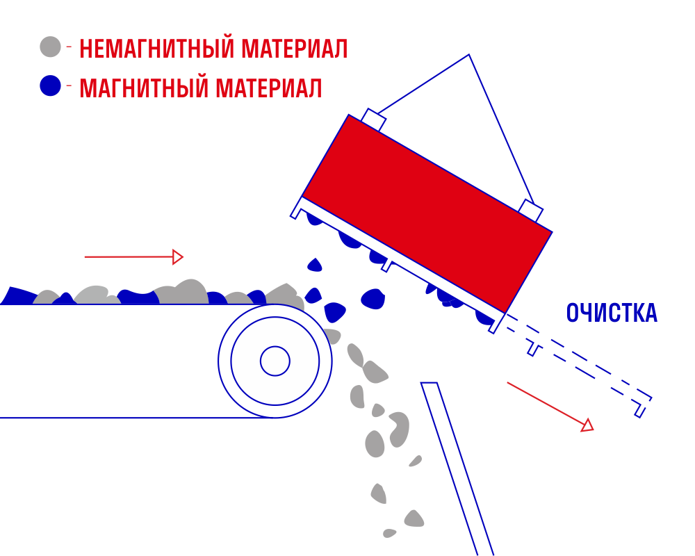 Схема работы подвесного железоотделителя ЭРГА СМПР