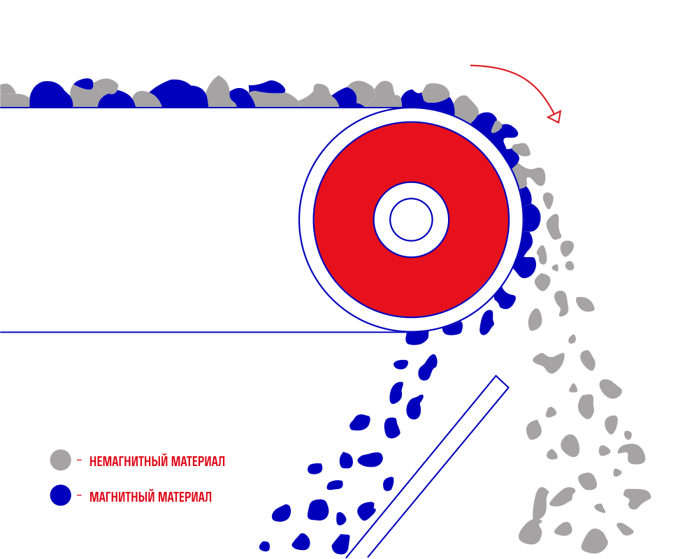 Принцип работы конвейерного железоотделителя с приводным барабаном